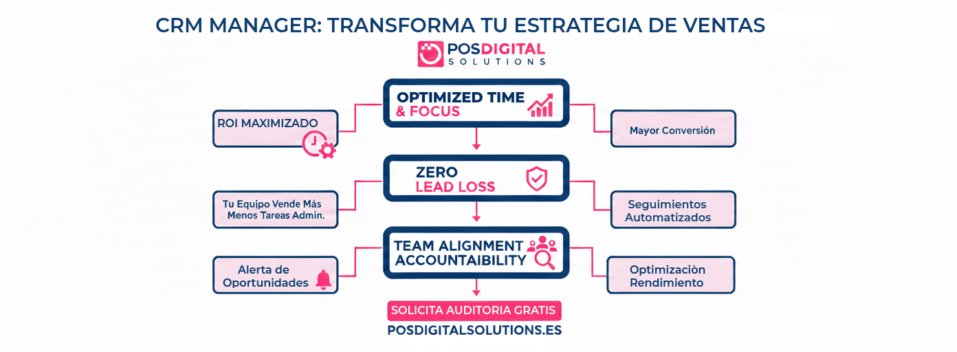 Beneficios del servicio de CRM Manager. - POSCRM POSDIGITAL SOLUTIONS