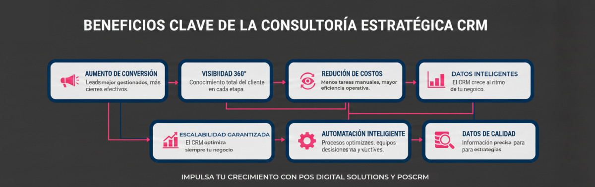 SERVICIO DE CONSULTORIA DE CRM POSCRM - POS DIGITAL SOLUTIONS 2026