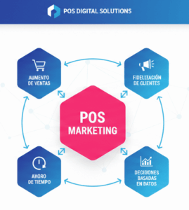 modulo pos marketing del software crm poscrm - pos digital solutions